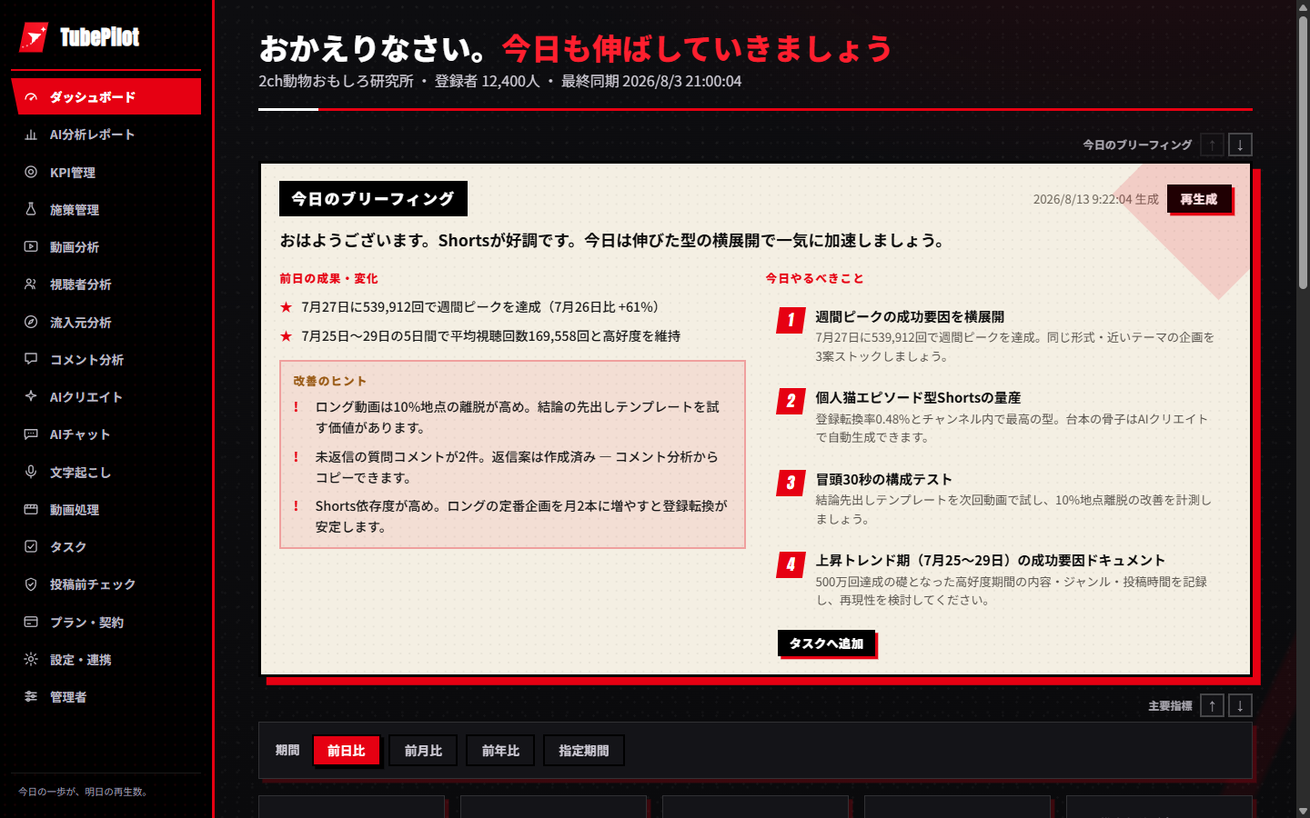 TubePilotのダッシュボード。今日のブリーフィングと、やるべきこと4件が優先度つきで表示されている