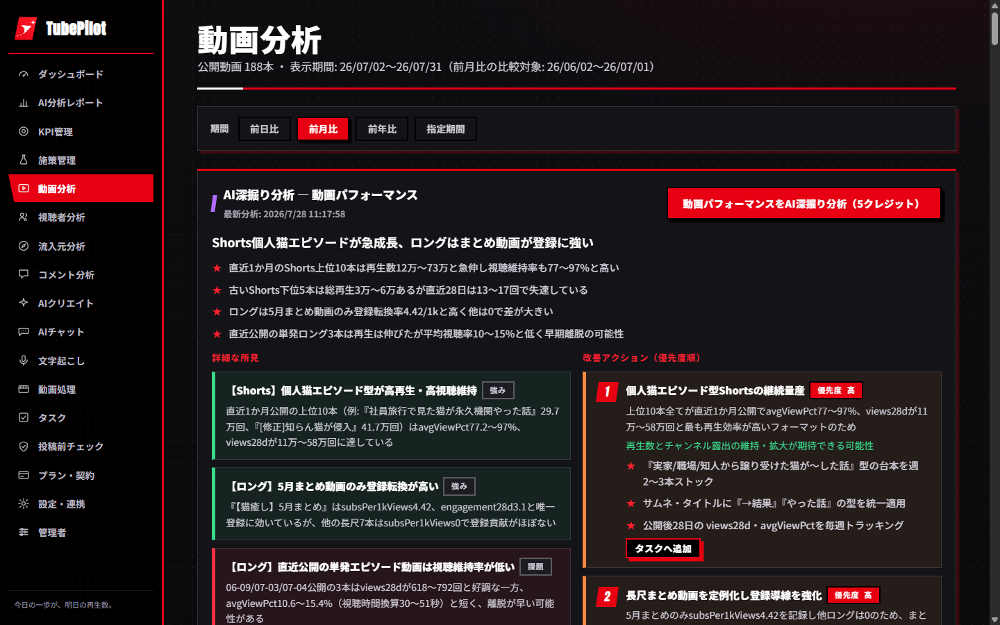 動画分析画面。AI深掘り分析が伸びた型と改善アクションを優先度順に提示している